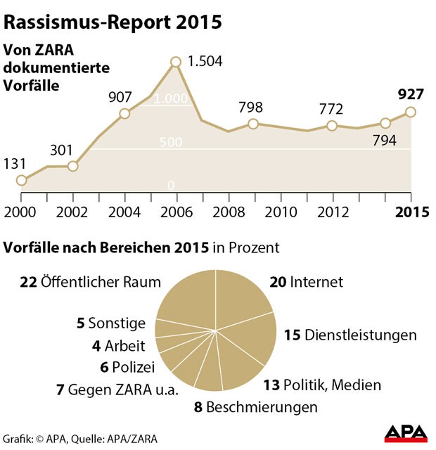 Rassismus in Österreich nimmt deutlich zu