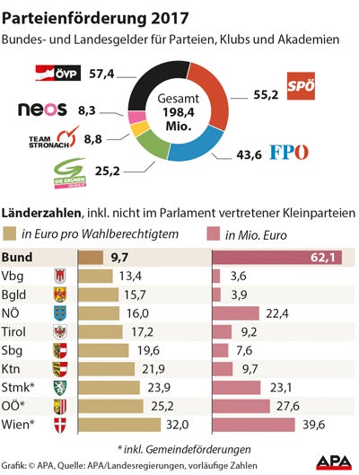 Parteien kassieren 2017 noch mehr Geld