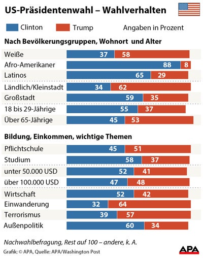 Männer machten Trump zum Präsidenten