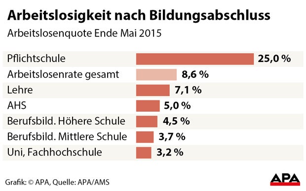 Jeder Vierte mit Pflichtschule ohne Job