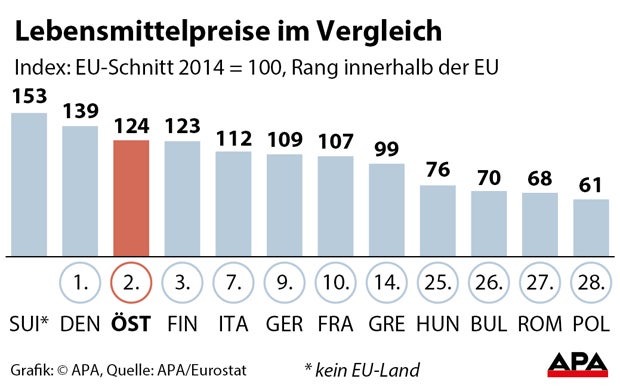 Lebensmittelpreise in Österreich sehr hoch