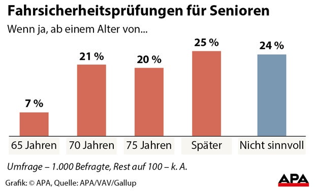 Fahrsicherheitsprüfungen für Senioren erwünscht