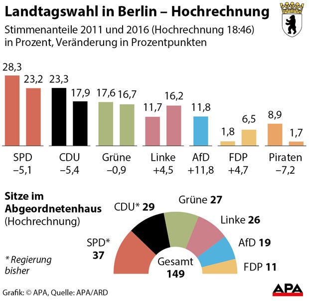 Wahlbeben in Berlin: Denkzettel für Merkel