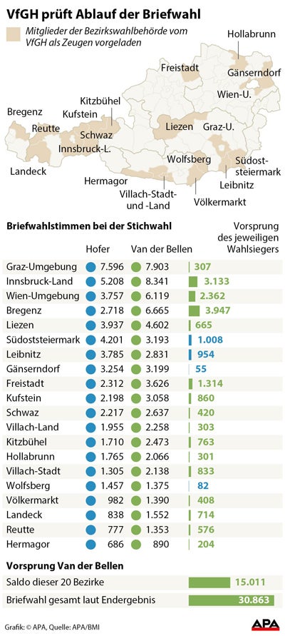 VfGH: Lob für Liezen, Fehler in Bregenz & Kufstein