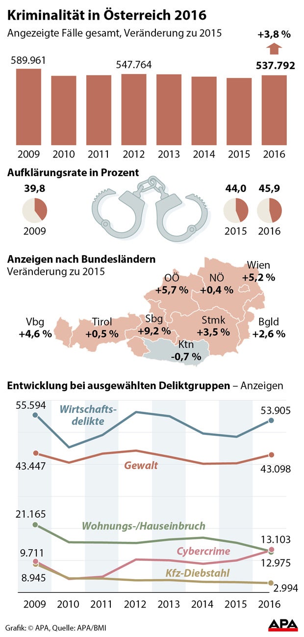 Kriminalstatistik 2016