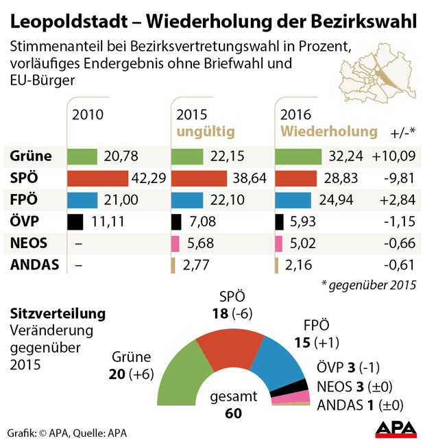 Wahl in der Leopoldstadt: Grüne auf Platz 1