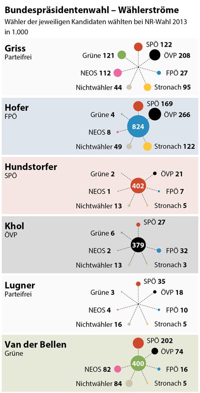 FPÖ-Hofer räumte ÖVP und SPÖ ab