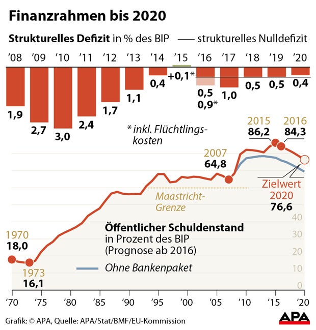 Das gibt die Regierung bis 2020 aus