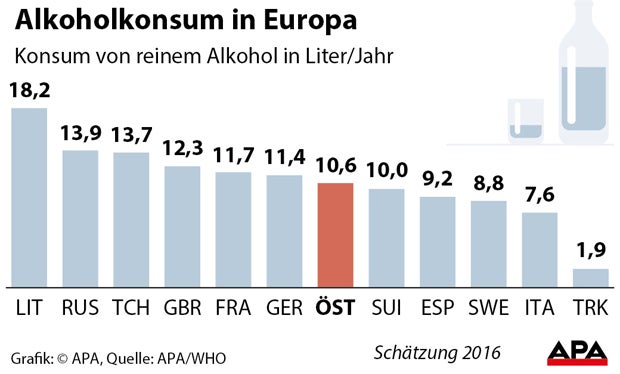So viel trinken Österreicher pro Jahr wirklich
