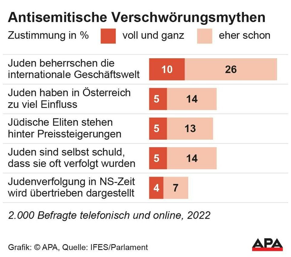 Antisemitismus-Studie: Das schockierende Ergebnis