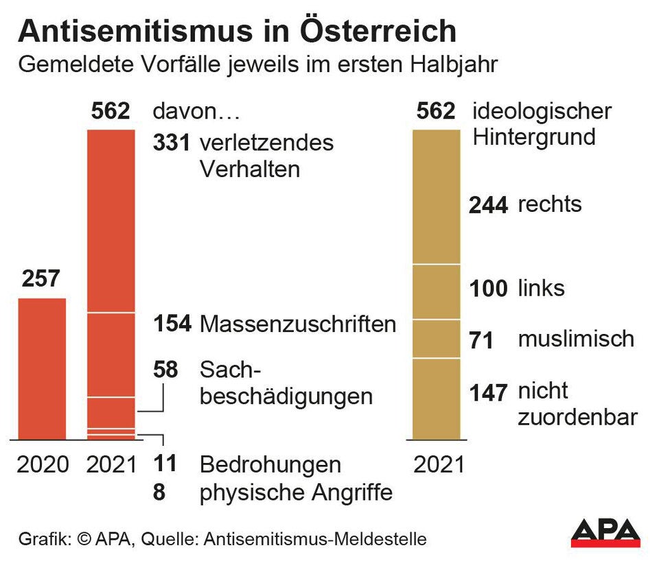 Schock-Statistik: Antisemitismus-Vorfälle mehr als verdoppelt