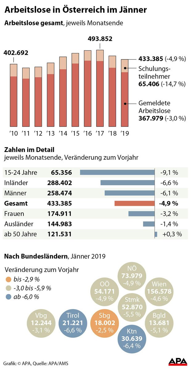 Arbeitslosigkeit ging auch im Jänner stark zurück