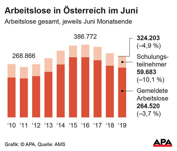 Arbeitslosigkeit im Juni erneut gesunken