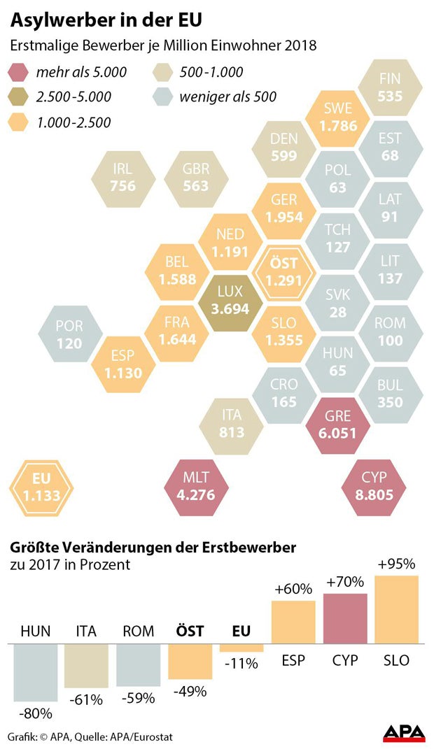 Asylanträge um 49 Prozent gesunken