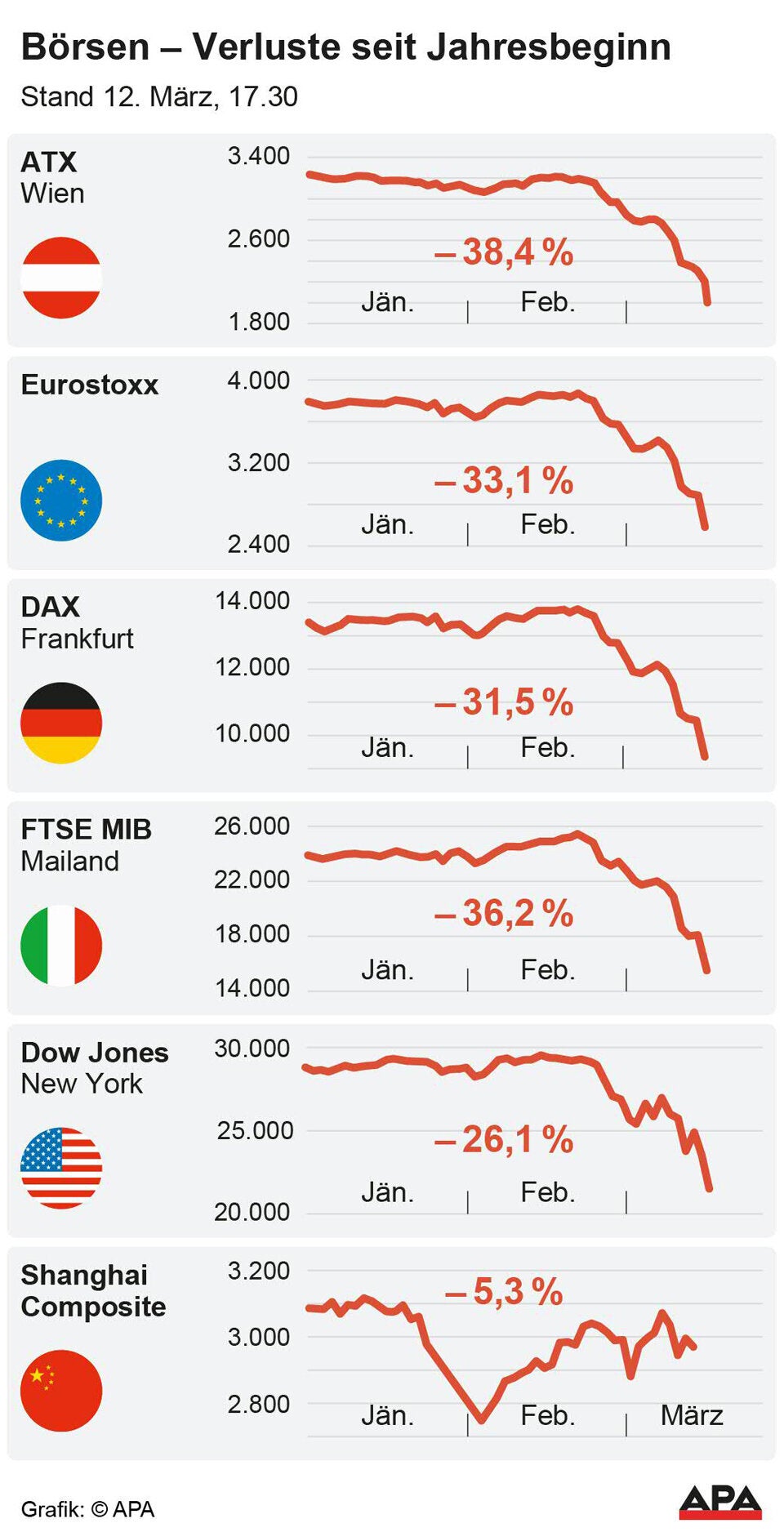 ATX bricht ein: Größter Verlust der Geschichte!