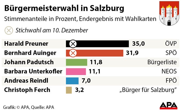Salzburg: Stichwahl zwischen Preuner und Auinger