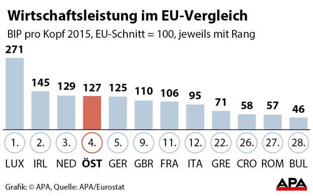 Österreich bleibt viertreichstes Land der EU