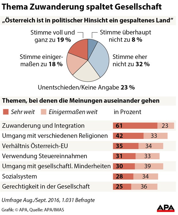 Umfrage: Zuwanderung spaltet das Land