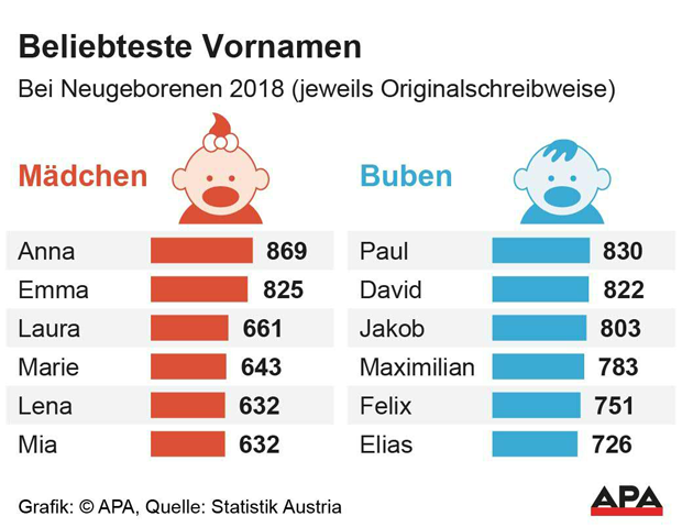 Das sind die beliebtesten Baby-Namen