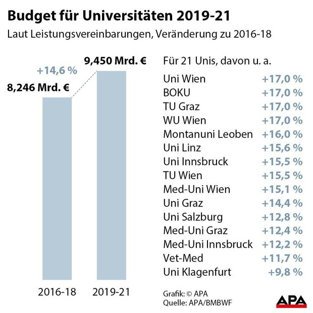 Uni-Budget: Mehr Geld gibt es nur mit mehr Abschlüssen