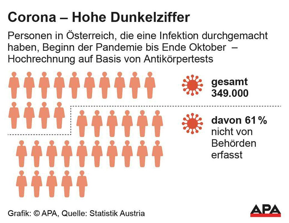 349.000 Österreicher hatten schon Corona
