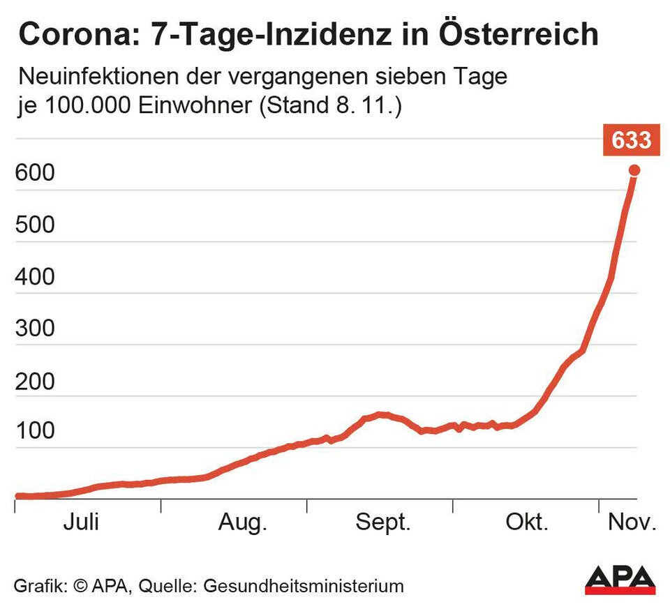 Corona-Explosion: Inzidenz-Rekordwert erreicht
