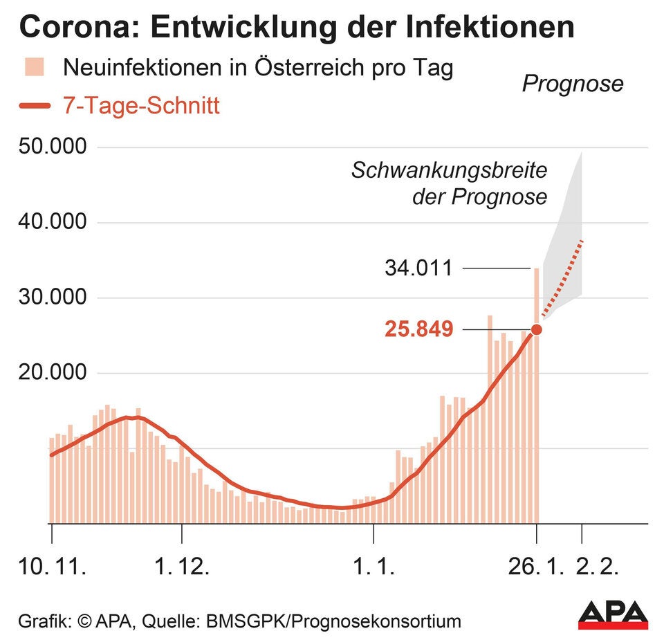 Düstere Prognose: Bald 50.000 Neuinfektionen möglich