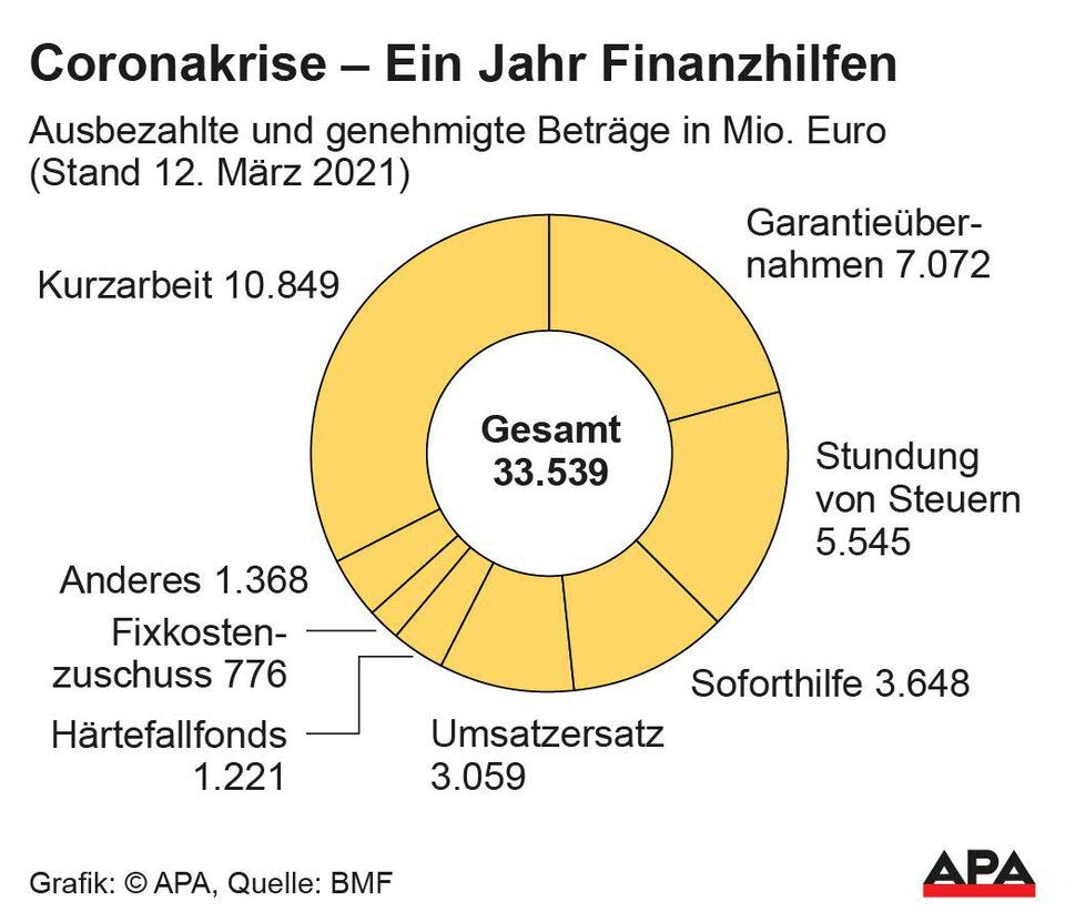 Corona-Hilfen: 33,5 Milliarden Euro zugesagt oder ausbezahlt