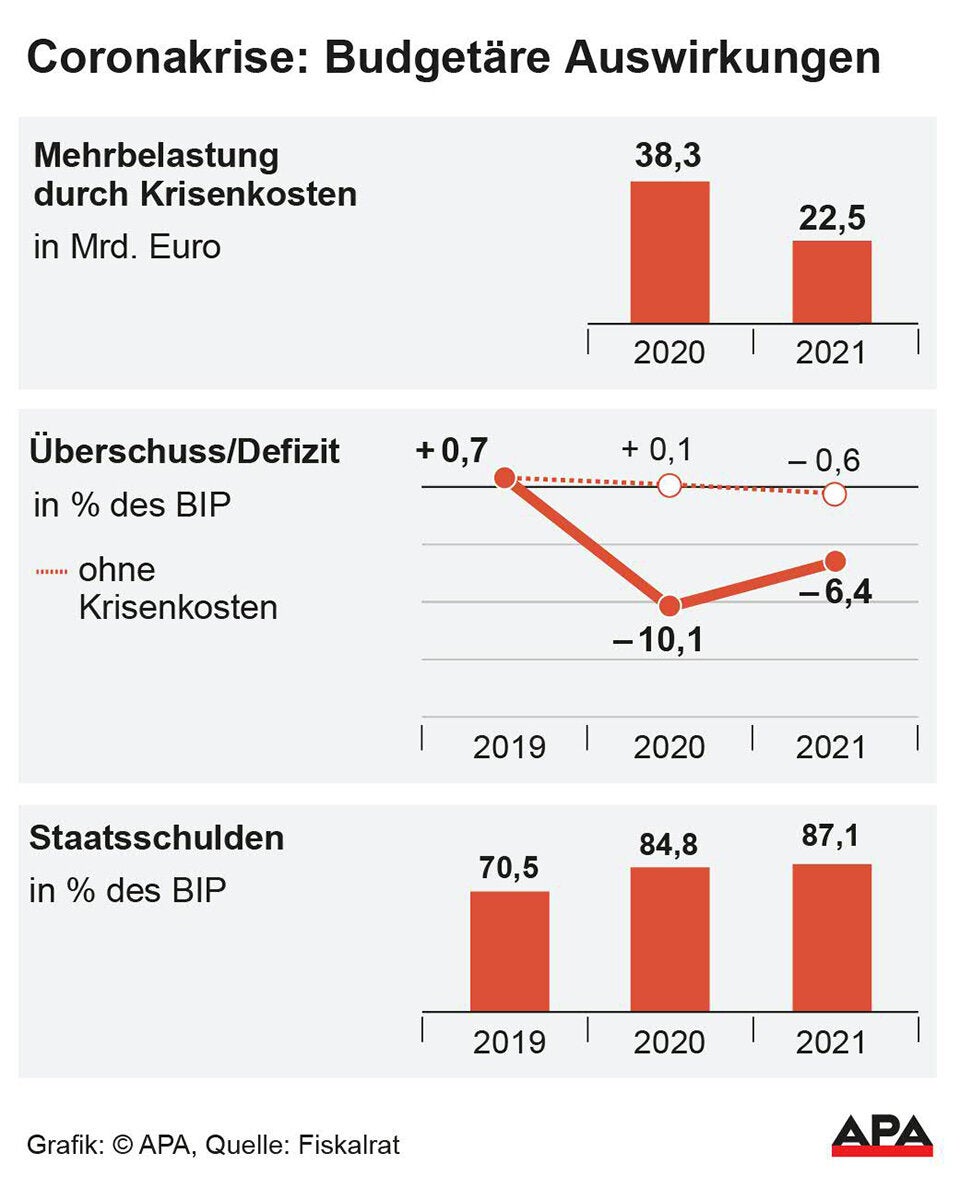 So viel kostet die Corona-Krise Österreich