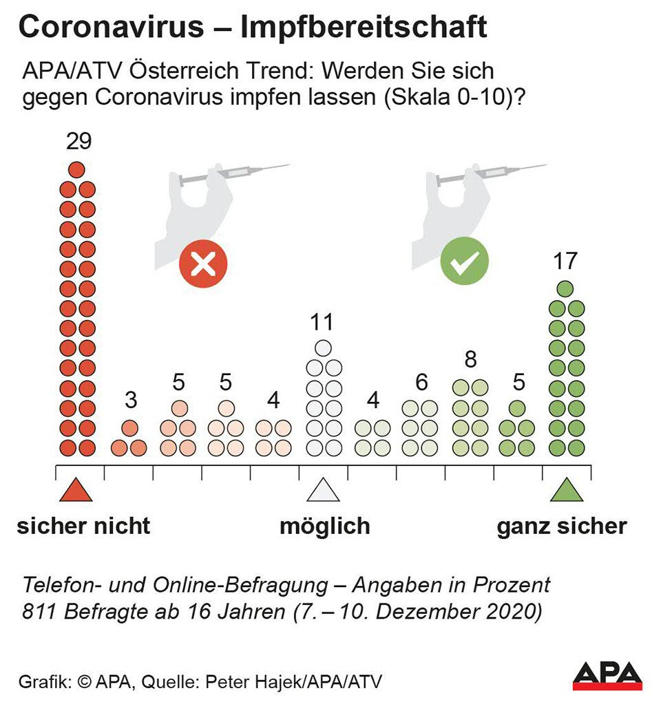 Umfrage: Geringe Impfbereitschaft in Österreich