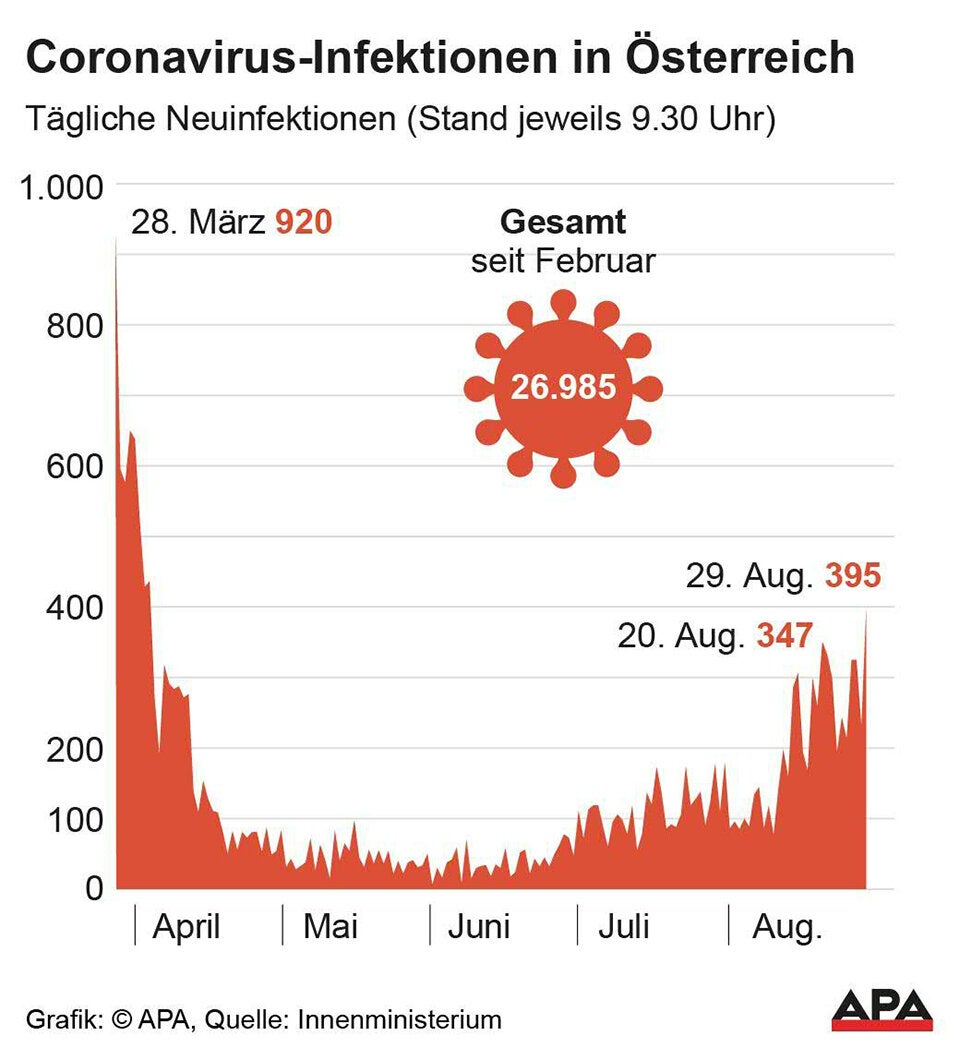 Fast 400 Corona-Neuinfektionen: Die Hälfte davon in Wien