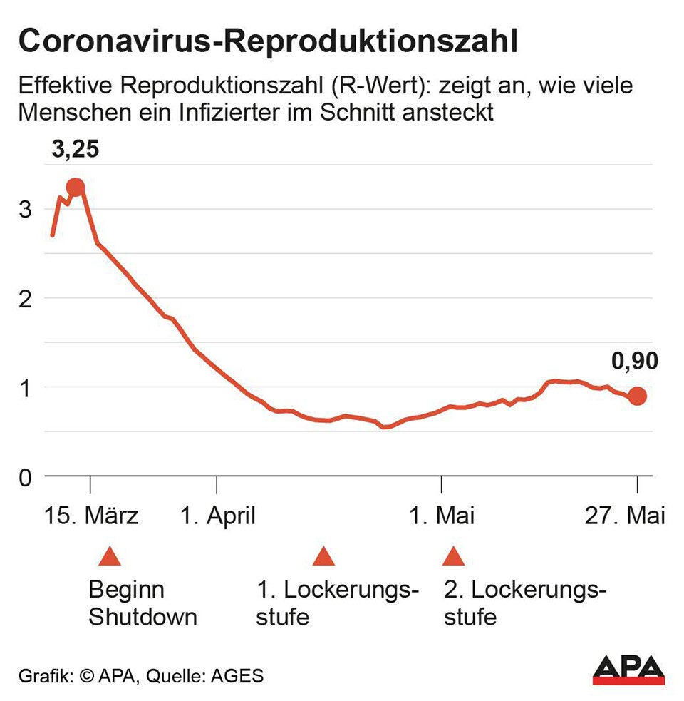 Reproduktionszahl in Österreich wieder unter 1,0