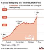 Zahl der Covid-Intensivpatienten überstieg 300er-Schwelle