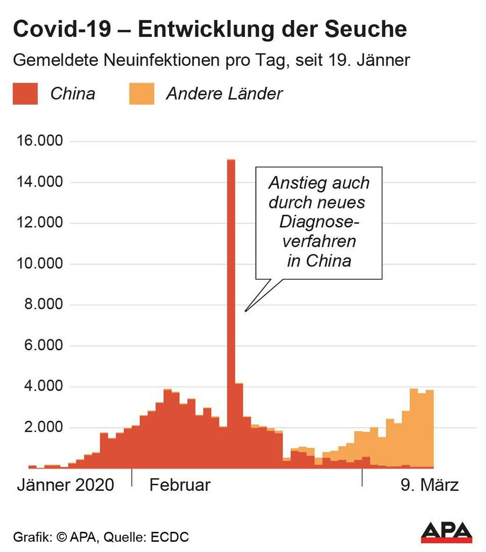 Coronavirus: Weltweit bereits rund 5.000 Tote
