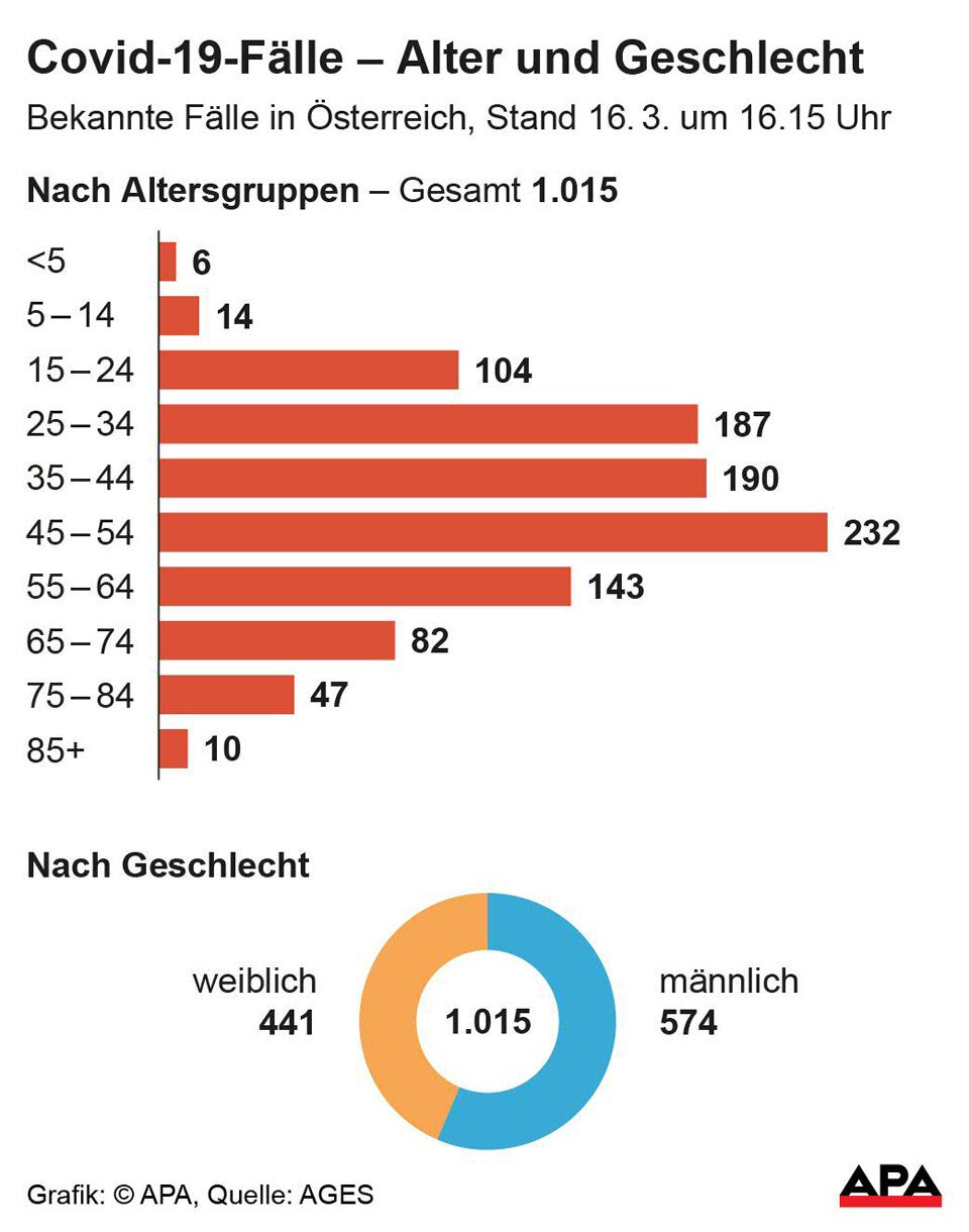 Nächster Ski-Hotspot isoliert: Jetzt auch Sölden unter Quarantäne