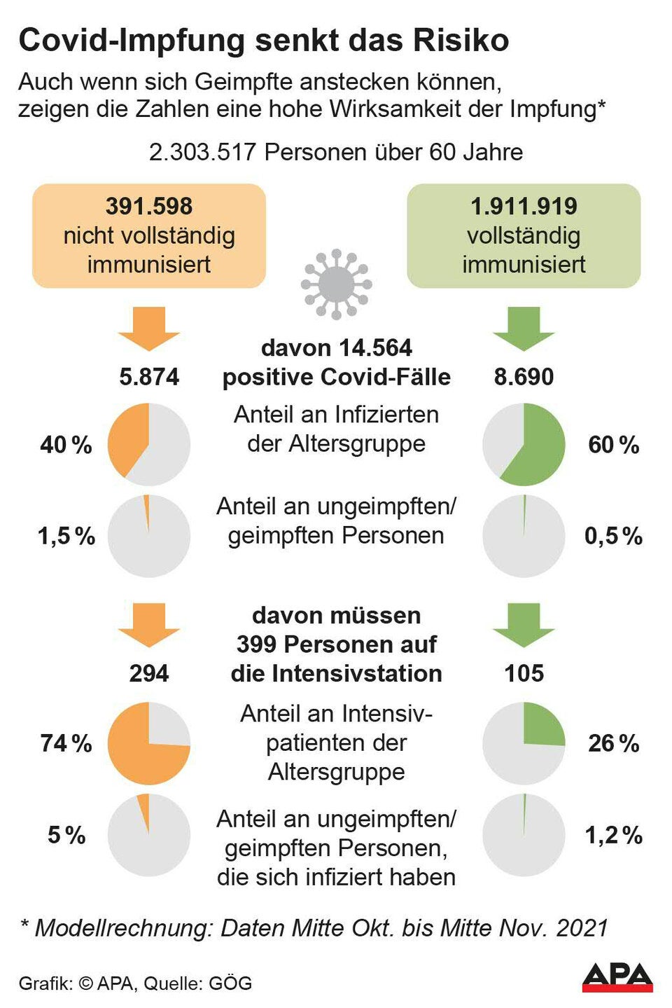 So gut schützt Impfung vor Intensivaufenthalt