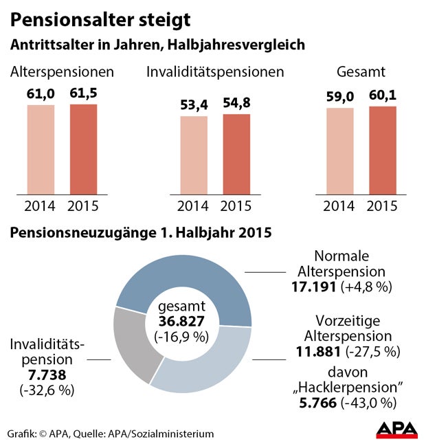 Österreicher gehen später in Pension
