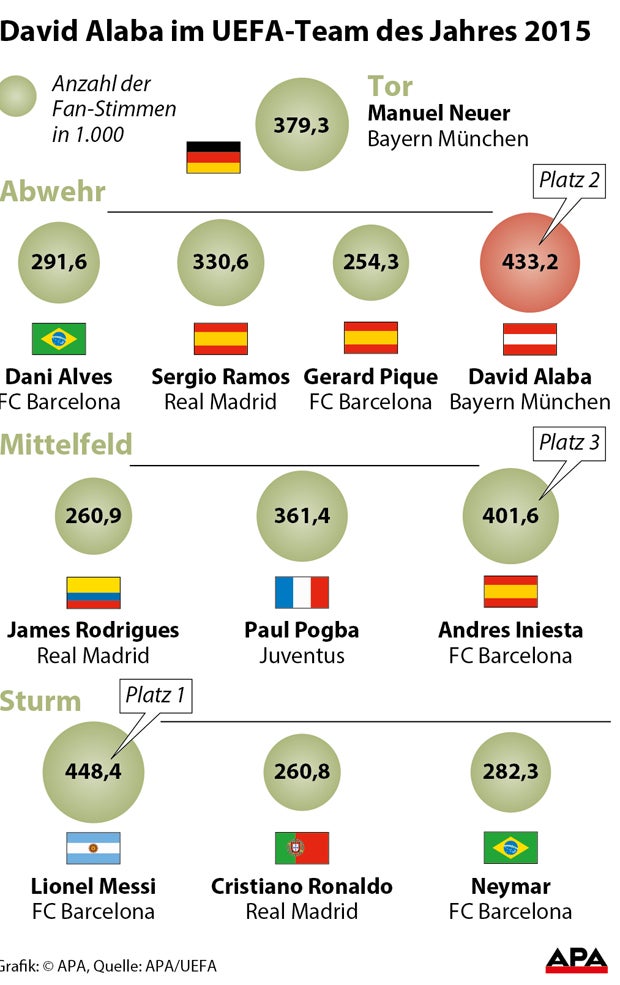 Alaba im UEFA-Team des Jahres 2015