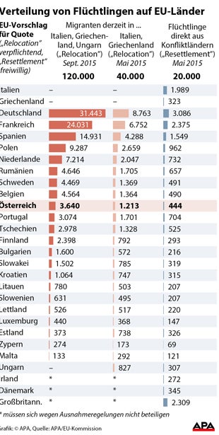 EU: Österreich soll 3.640 Flüchtlinge aufnehmen