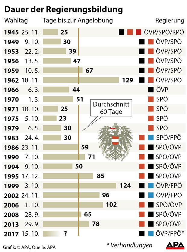 Türkis-Blau - Ab morgen wird verhandelt