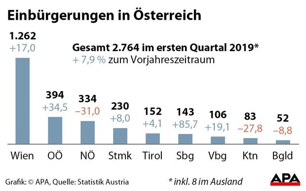 Bosnier werden am häufigsten eingebürgert