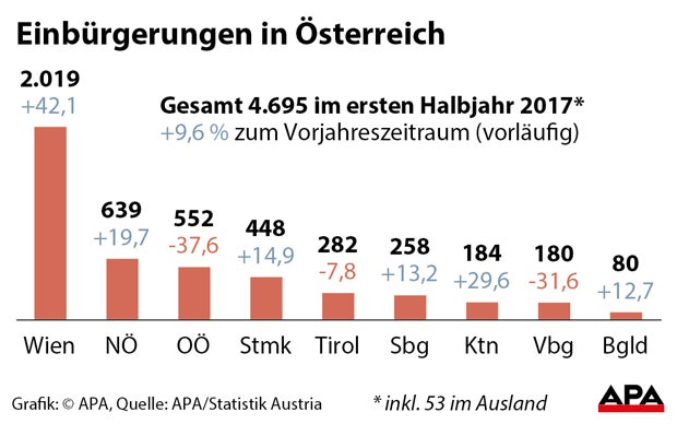 Zahl der Einbürgerungen in Wien explodiert