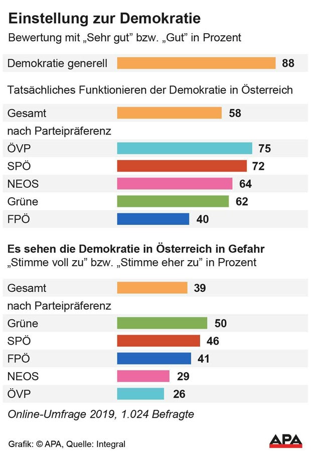 4 von 10 Österreichern sagen: 