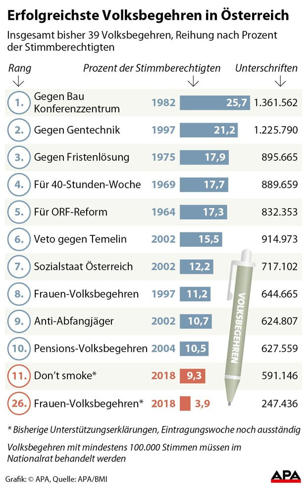 Don't smoke: 591.146 Unterschriften