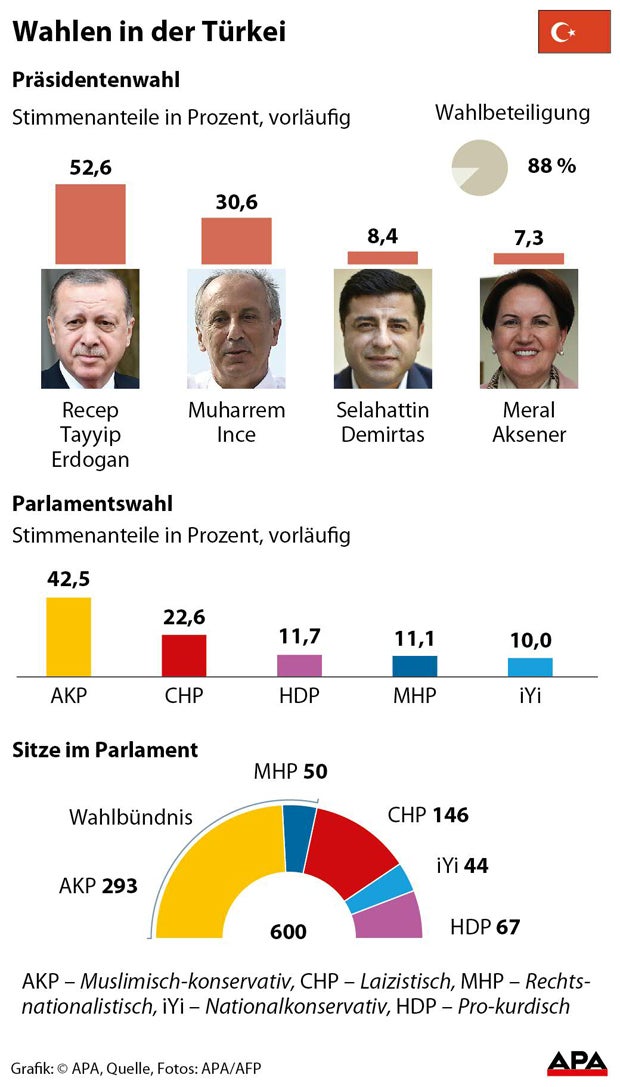So feierten Austro-Türken Erdogan-Sieg
