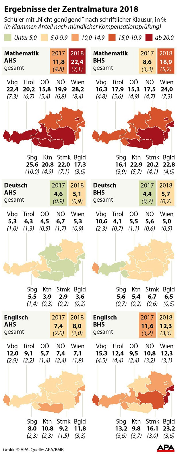Jeder Fünfte fiel in Mathe-Zentralmatura durch
