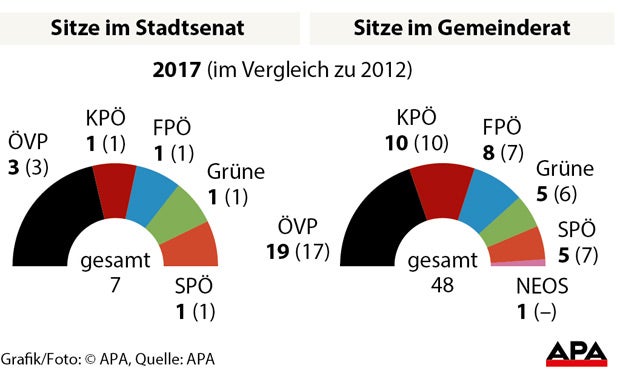 Kantersieg für Stadt-Chef Nagl