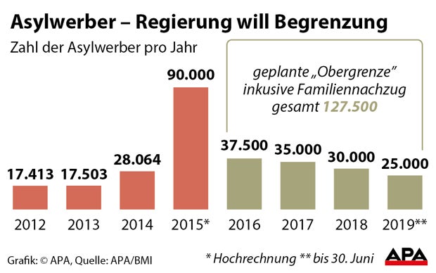 Fix: Nicht mehr als 37.500 Flüchtlinge