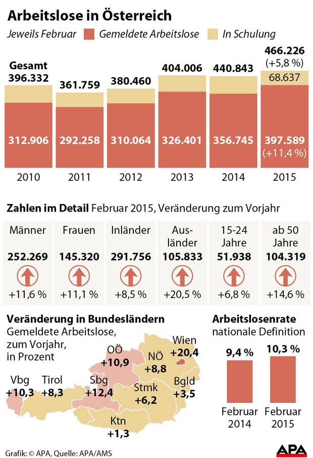Arbeitslosigkeit steigt um 5,8%