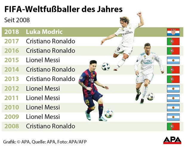 Kroate Luka Modric ist Weltfußballer des Jahres